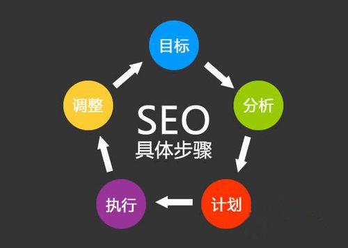 全网营销之SEO搜索引擎优化