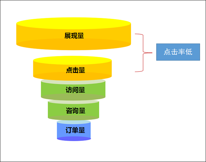 搜索营销效果转化漏斗 搜索营销效果转化漏斗