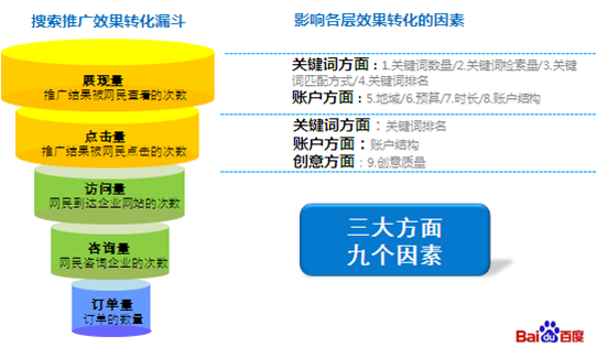 搜索营销效果转化漏斗 搜索营销效果转化漏斗