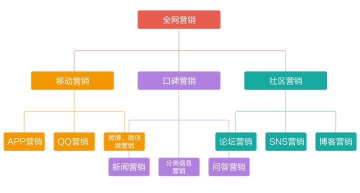 网络营销推广的主要方式及优缺点分析_网络推广_超级蜘蛛池