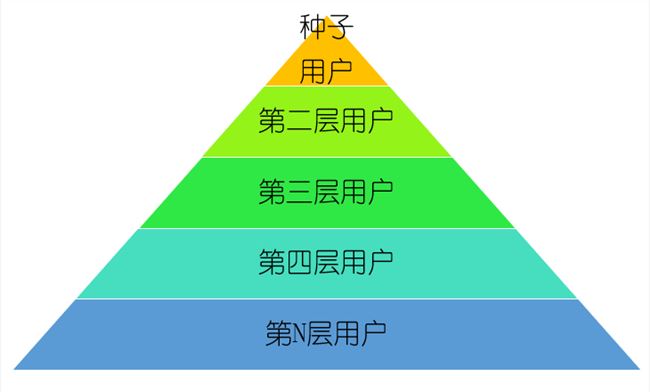 如何做精准裂变,提升付费转化率? 流量 思考 网络营销 经验心得 第2张 如何做精准裂变,提升付费转化率? 流量 思考 网络营销 经验心得 第2张