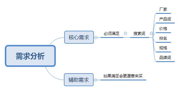 超级蜘蛛池之百度竞价分析_网络推广_超级蜘蛛池