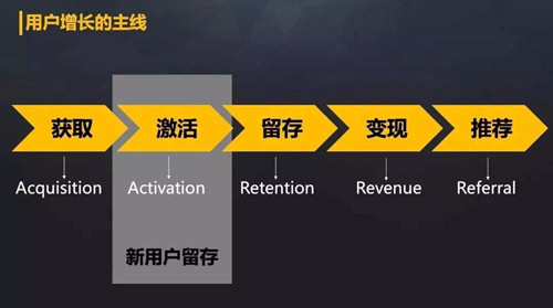 用户留存和流失，7个有效方法提高用户留存