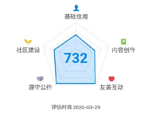 知乎圈子一周涨粉2000+完整复盘 流量 经验心得 第7张 知乎圈子一周涨粉2000+完整复盘 流量 经验心得 第7张