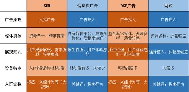 互联网SEM广告、信息流广告、DSP广告、网盟