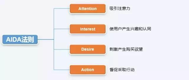 高转化率落地页的优化技巧和细节