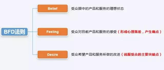 落地页设计有哪些误区?落地页优化技巧,轻松提高转化率