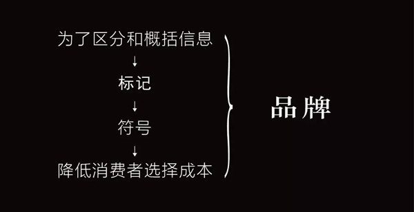 我们所说的品牌，到底是什么？