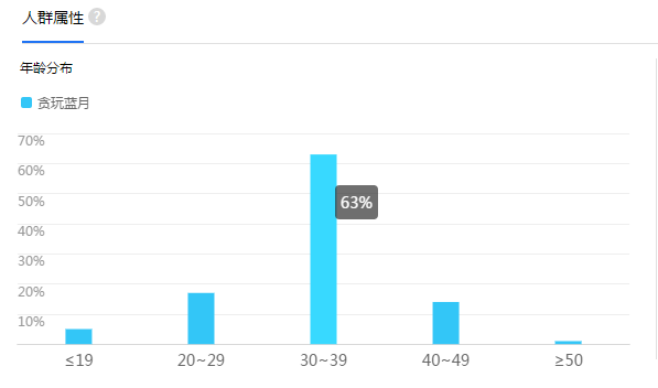 “贪玩蓝月”的用户筛选与痛点营销 “贪玩蓝月”的用户筛选与痛点营销