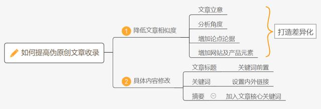 为什么网站没收录?如何提高网站收录?