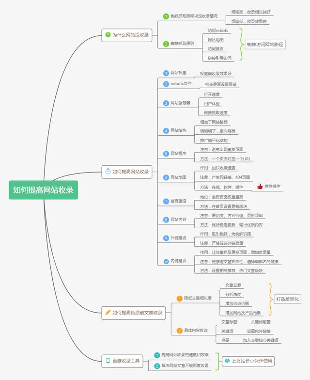 为什么网站没收录?如何提高网站收录?