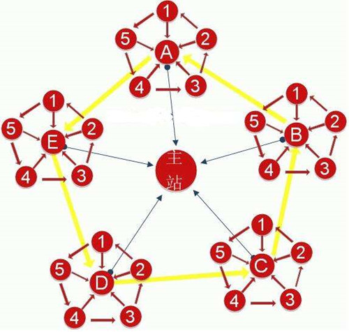 浅析网站站群SEO操作技巧，站群SEO是怎么赚钱的_蜘蛛技巧_超级蜘蛛池