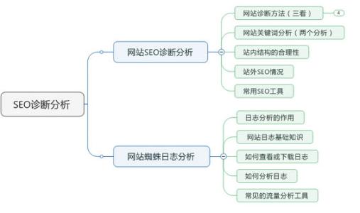 做好SEO诊断方案提升网站权重和流量_蜘蛛技巧_超级蜘蛛池