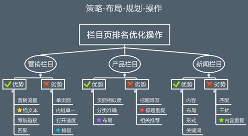 网站SEO怎样的栏目结构会更加利于优化 网站SEO怎样的栏目结构会更加利于优化