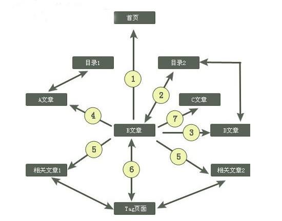 网站SEO有效布局内链让蜘蛛抓取 网站SEO有效布局内链让蜘蛛抓取