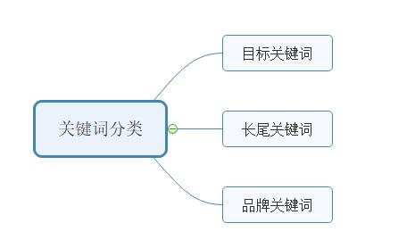如何建立关键字词库,怎么增加网站关键词库? 如何建立关键字词库,怎么增加网站关键词库?