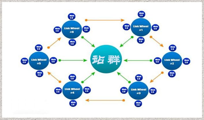 如何利用SEO站群策略,做好站群引流呢? 如何利用SEO站群策略,做好站群引流呢?