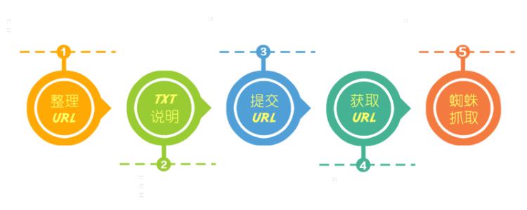 吸引百度蜘蛛让页面快速收录的方法？_蜘蛛技巧_超级蜘蛛池