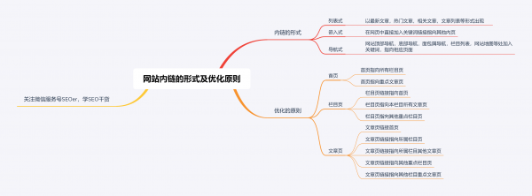 SEO技能篇-网站内链的形式及优化原则_搜索优化