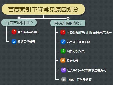 百度索引收录的变化对SEO有什么影响 百度索引收录的变化对SEO有什么影响