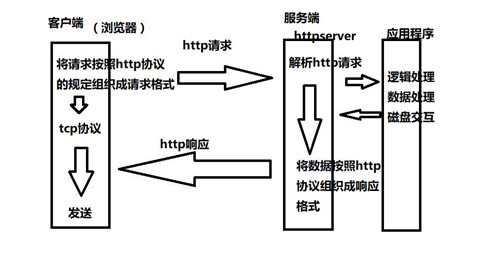 HTTP请求，返回状态码详解