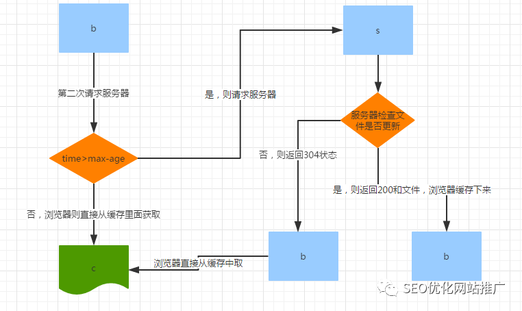 性能优化,浅谈http中的Cache-Control 性能优化,浅谈http中的Cache-Control
