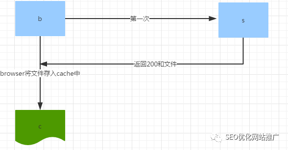 性能优化,浅谈http中的Cache-Control 性能优化,浅谈http中的Cache-Control