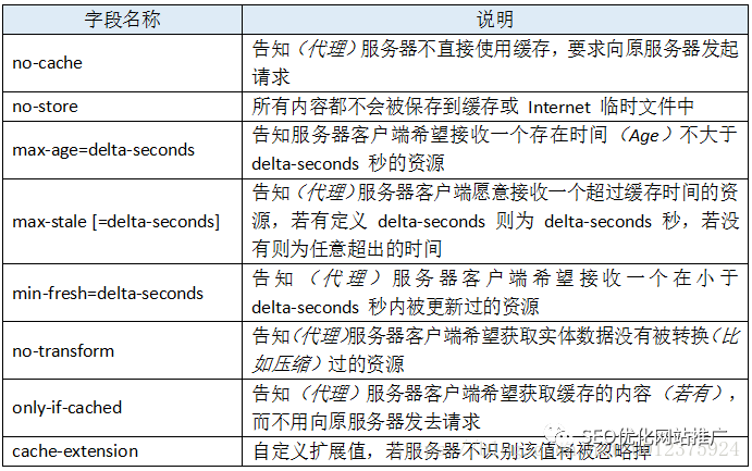 性能优化,浅谈http中的Cache-Control 性能优化,浅谈http中的Cache-Control