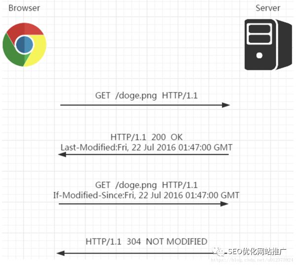 性能优化,浅谈http中的Cache-Control 性能优化,浅谈http中的Cache-Control