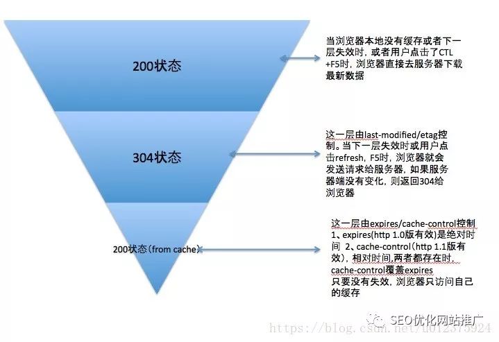 性能优化,浅谈http中的Cache-Control 性能优化,浅谈http中的Cache-Control