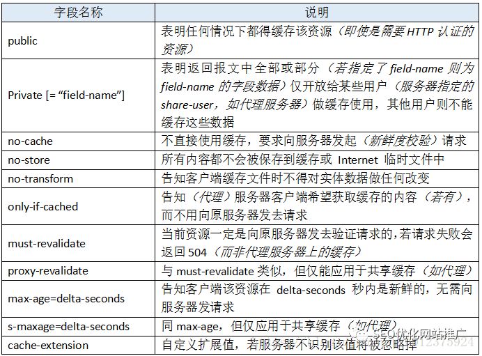 性能优化,浅谈http中的Cache-Control 性能优化,浅谈http中的Cache-Control