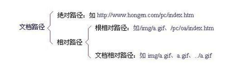 SEO优化，URL优化中的相对路径和绝对路径_蜘蛛技巧_超级蜘蛛池