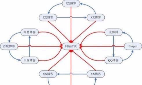 SEO链轮工作原理,站群与链轮的对比_蜘蛛技巧_超级蜘蛛池