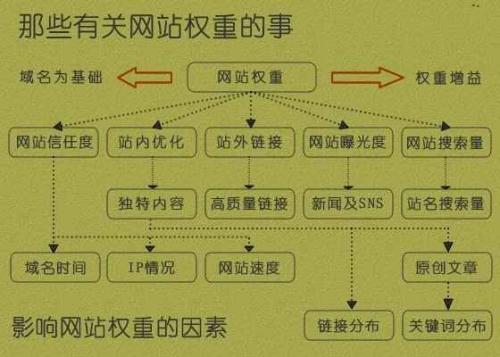如何提高网站内页权重？