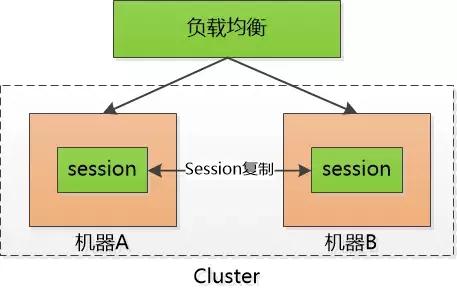 全面理解 cookie、session、token,这些你分得清吗?