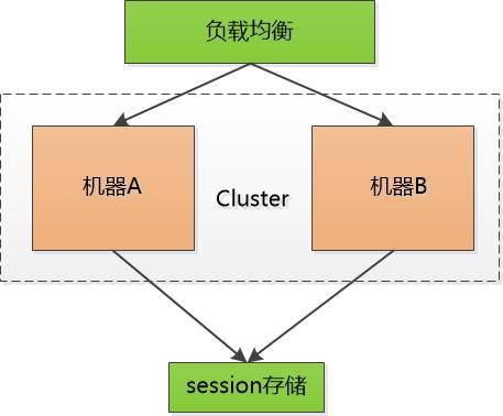 全面理解 cookie、session、token,这些你分得清吗?