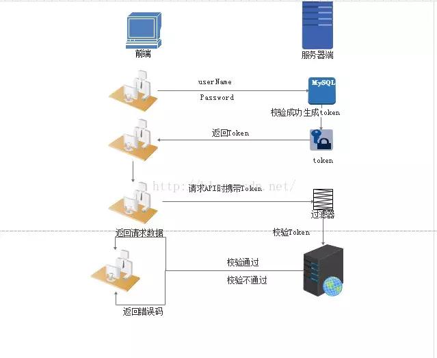 WEB开发中全面理解 cookie、session、token_蜘蛛技巧_超级蜘蛛池