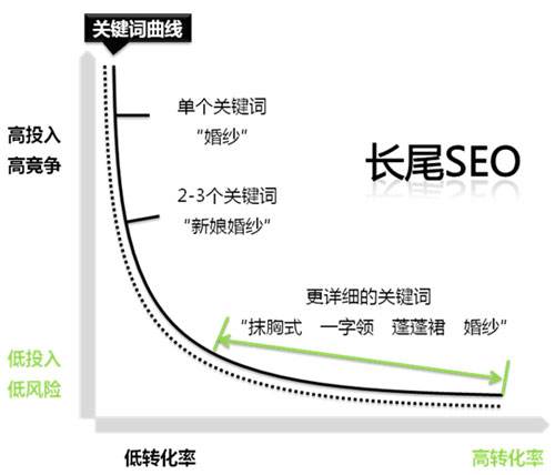 如何创建和管理高质量关键词词库