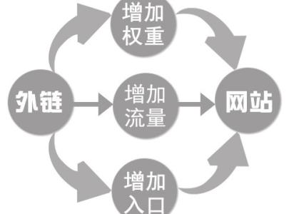 22种网站SEO外链常规建设方法_蜘蛛技巧_超级蜘蛛池