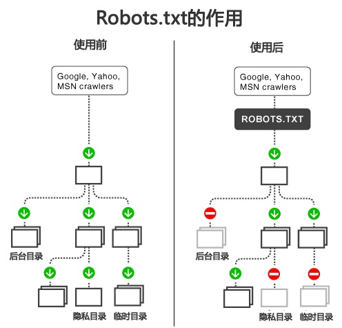 搜索引擎蜘蛛收录网站robots.txt设置方法_蜘蛛技巧_超级蜘蛛池