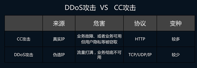 DDoS攻击与CC攻击的区别_蜘蛛技巧_超级蜘蛛池