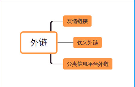新手面对新网站应该如何去做SEO优化