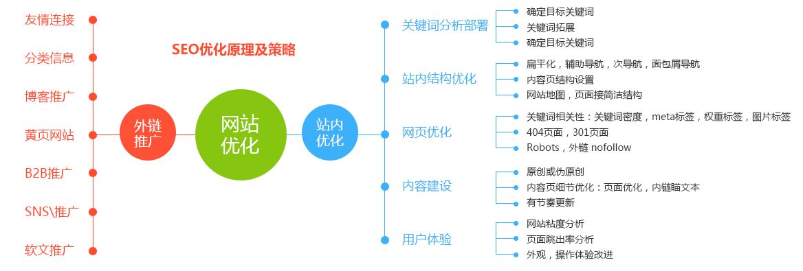 SEO外链应该怎么优化、怎么发外链？