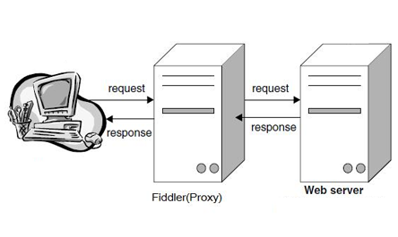代理服务器的作用 代理服务器的作用