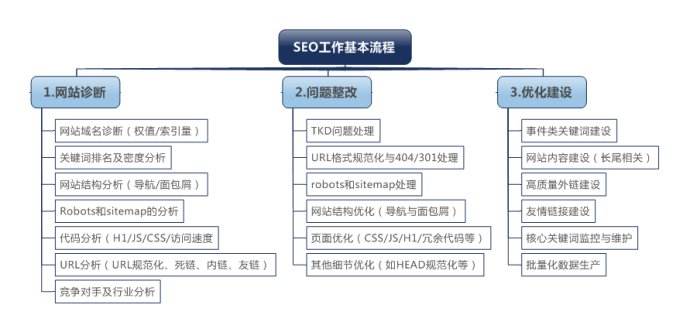 一张图详解SEO工作流程