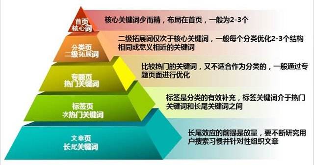 SEO优化关键词布局