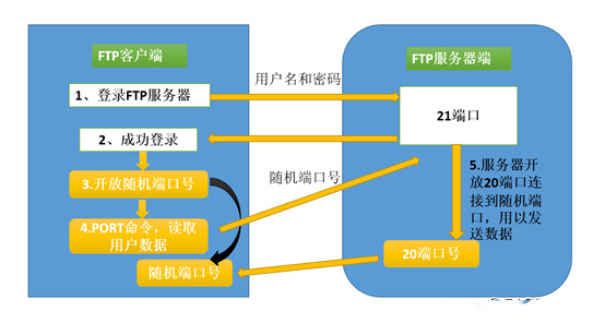 FTP错误详解及解决方案，该怎么放行被动模式？_蜘蛛技巧_超级蜘蛛池