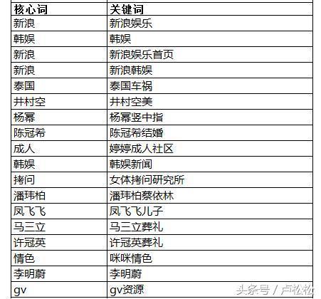 5000字长文告诉你,SEO每日流量如何从0到10000+
