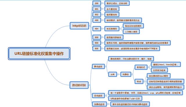 SEO概念化的几张距状图