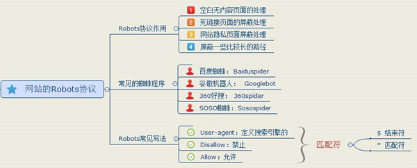 超级蜘蛛池之robots的优化